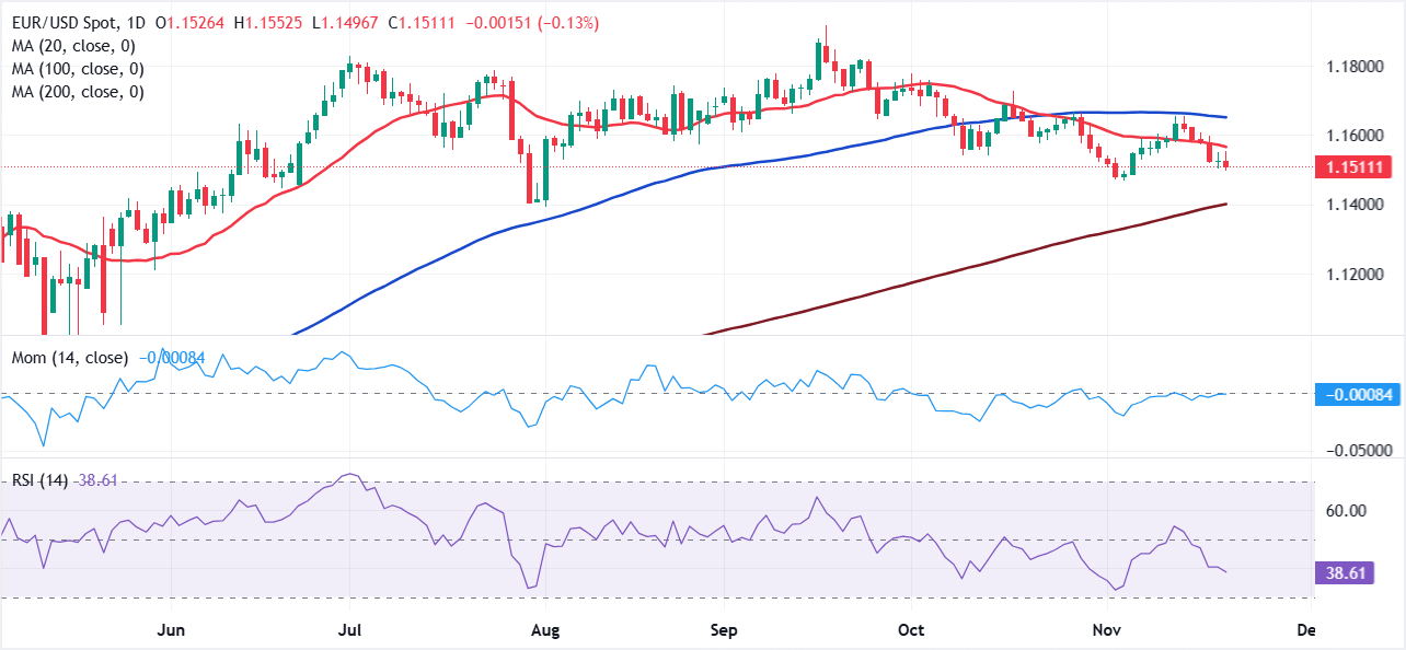 Chart Analysis EUR/USD