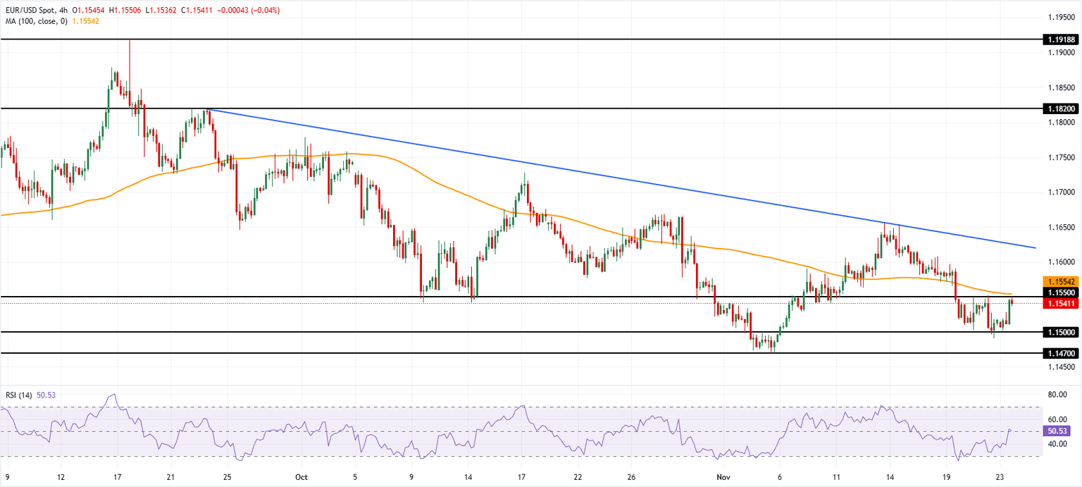 Análisis Gráfico EUR/USD