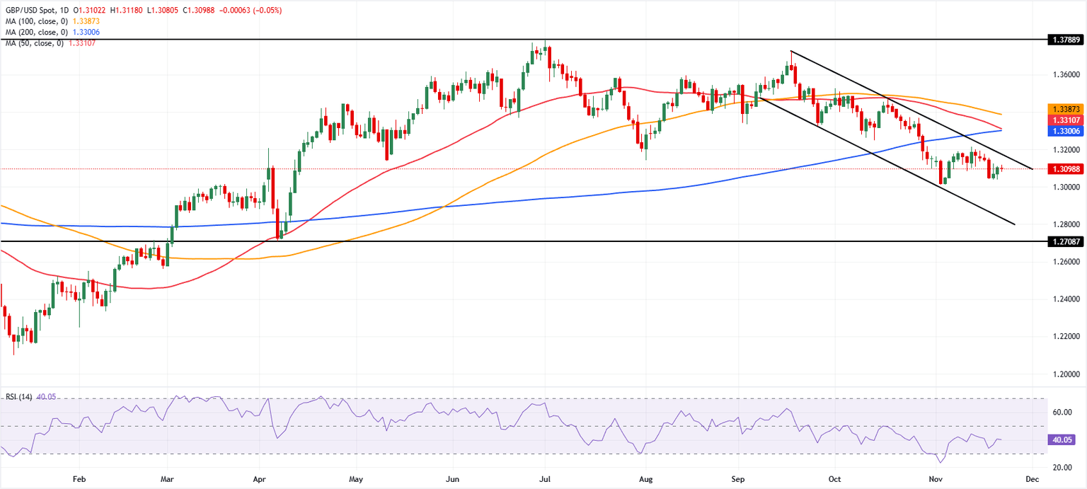 Análisis del gráfico GBP/USD