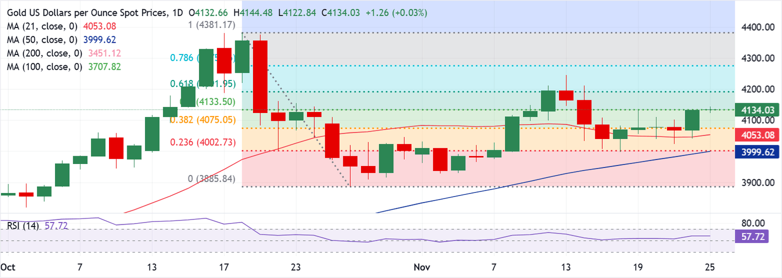 Análisis Gráfico XAU/USD