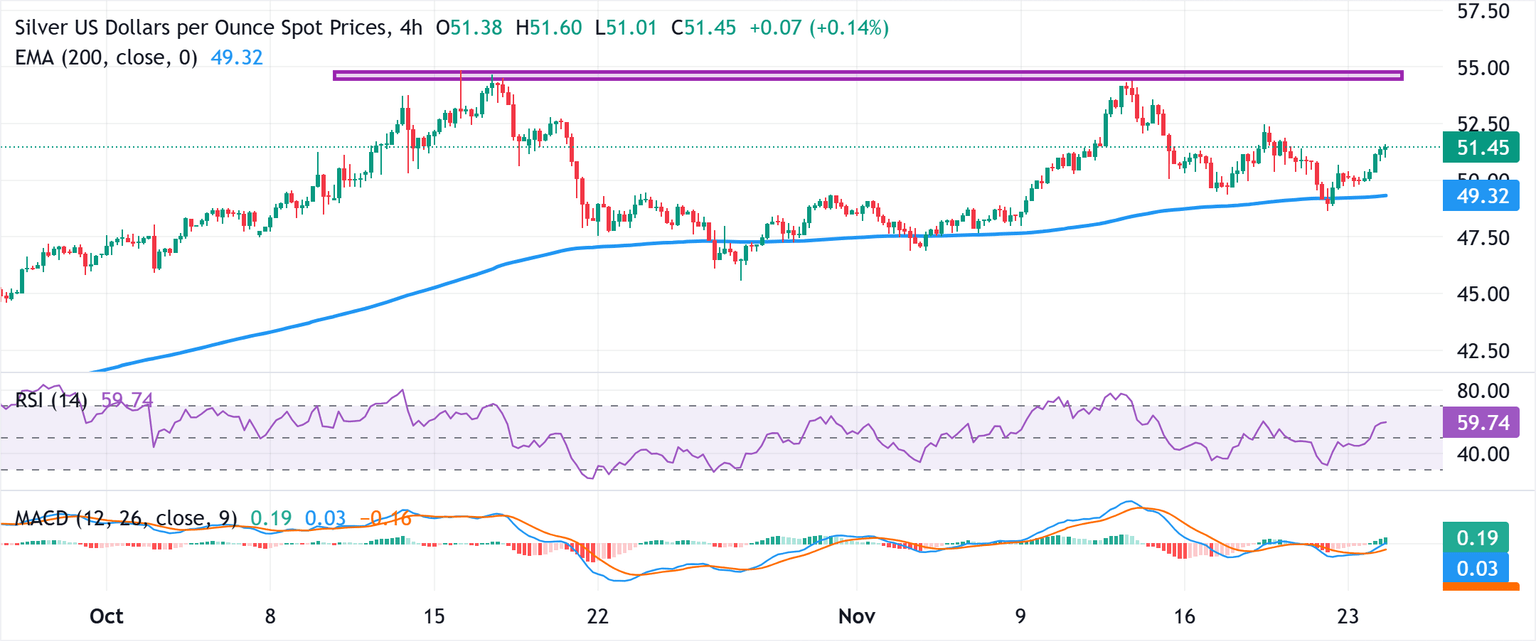 Análisis Gráfico XAG/USD