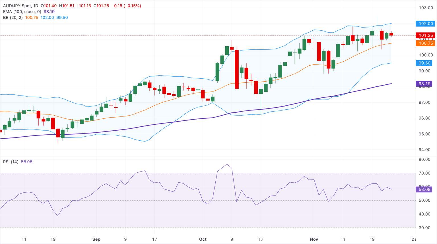 Análisis Gráfico AUD/JPY