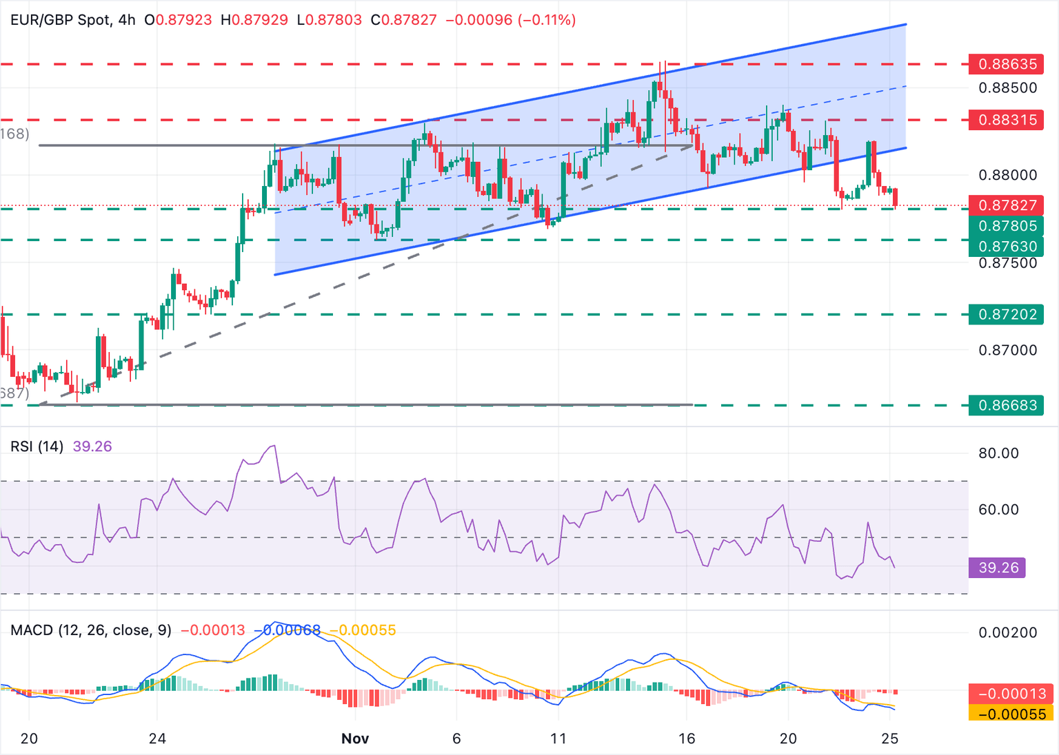 Análisis Gráfico EUR/GBP