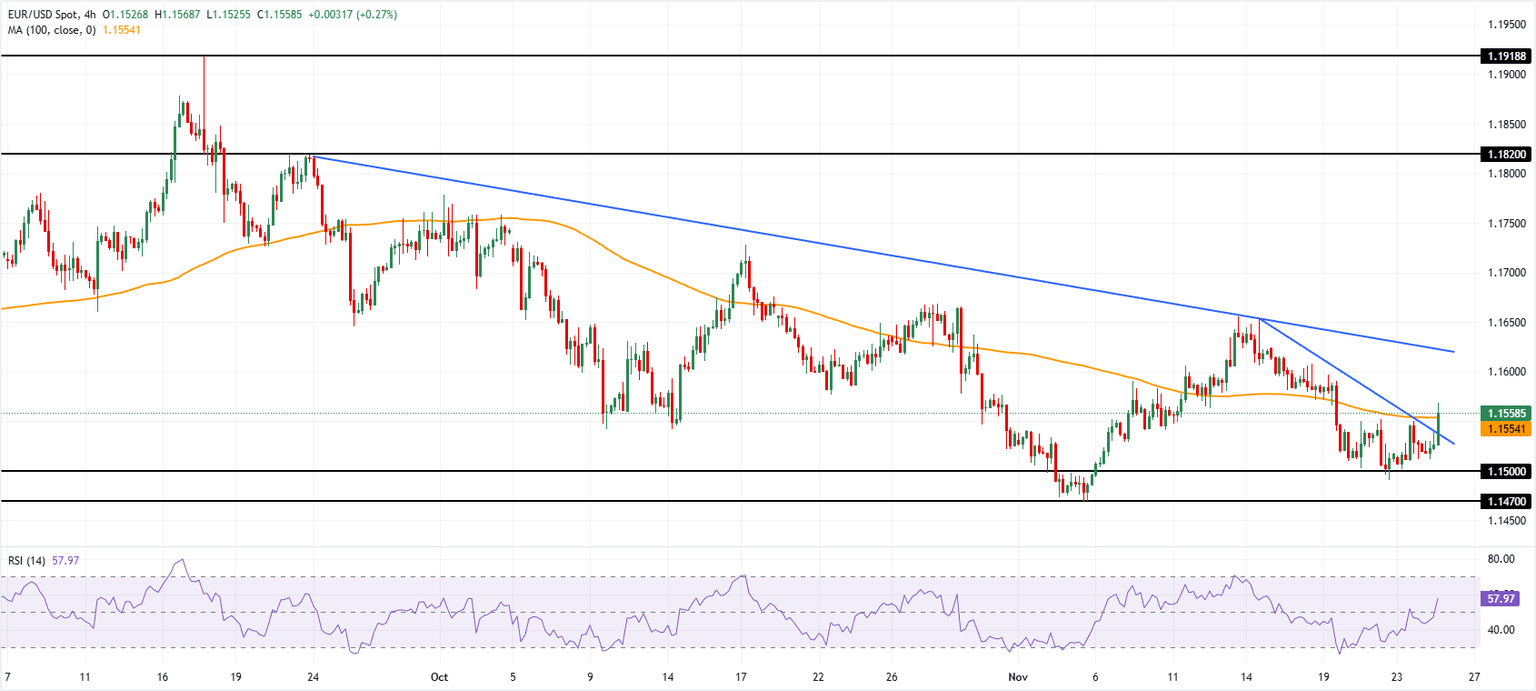 Análisis Gráfico EUR/USD