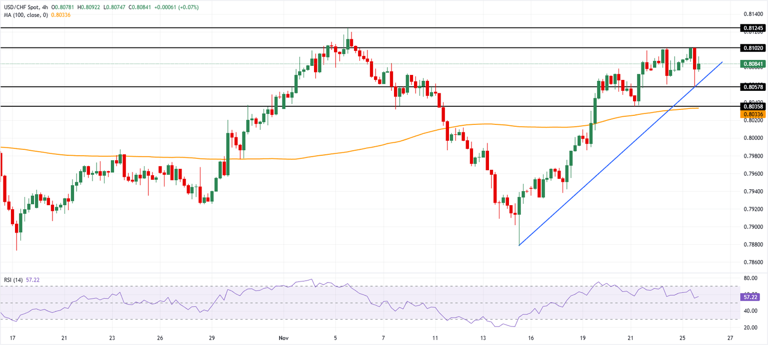 Análisis Gráfico USD/CHF