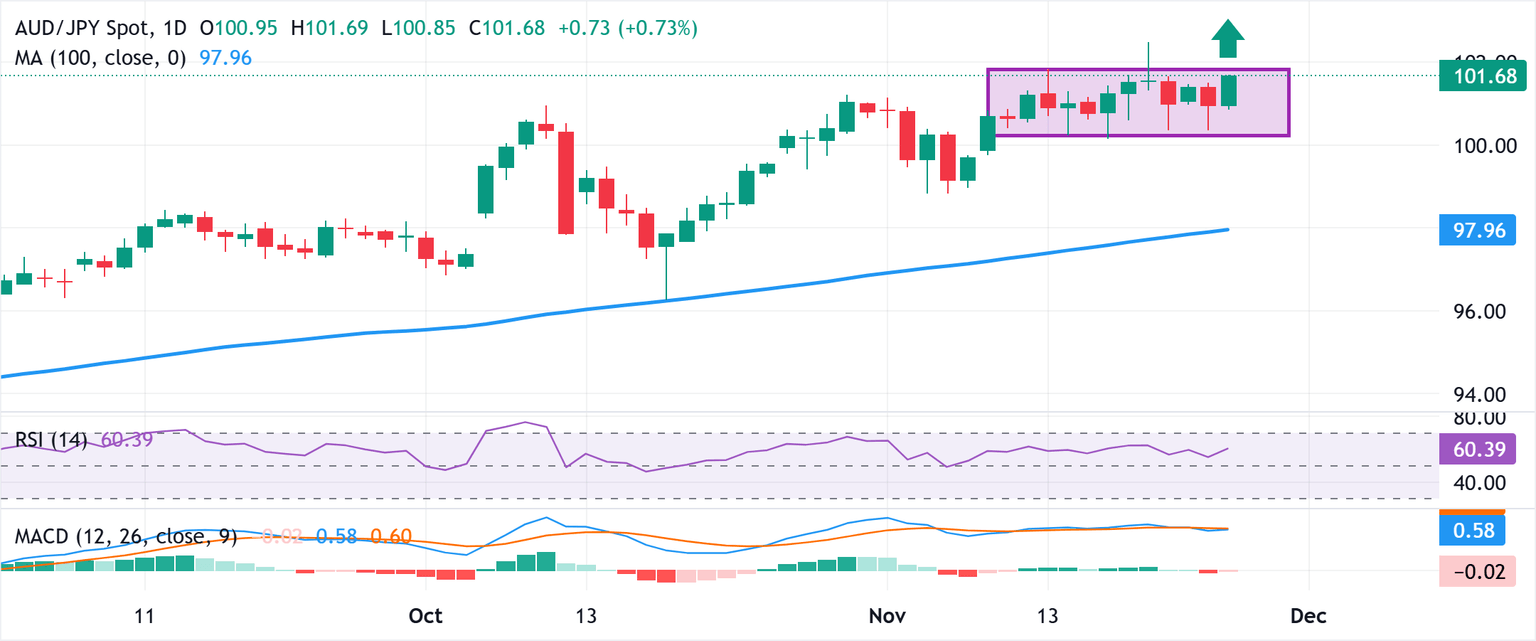 Análisis Gráfico AUD/JPY