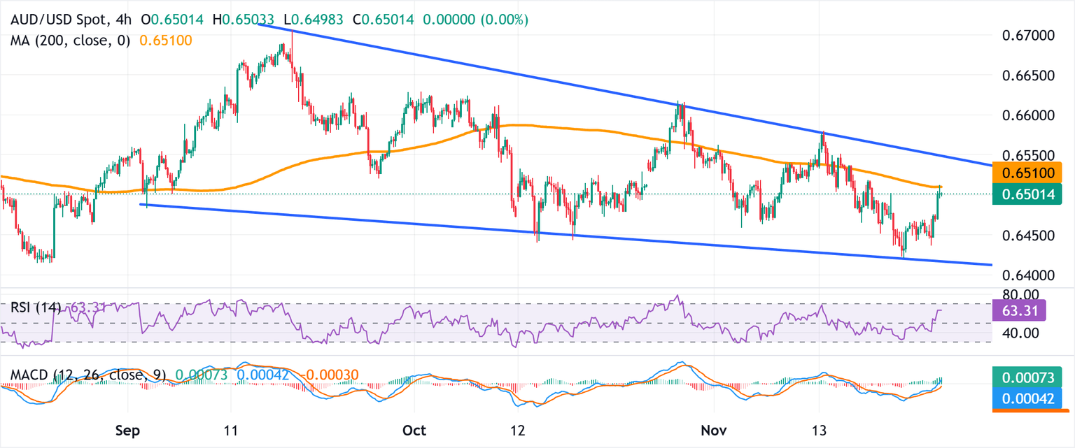 Análisis Gráfico AUD/USD