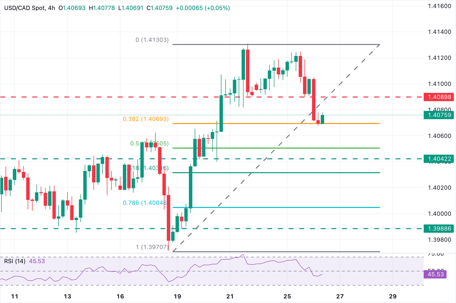 Análisis del Gráfico USD/CAD