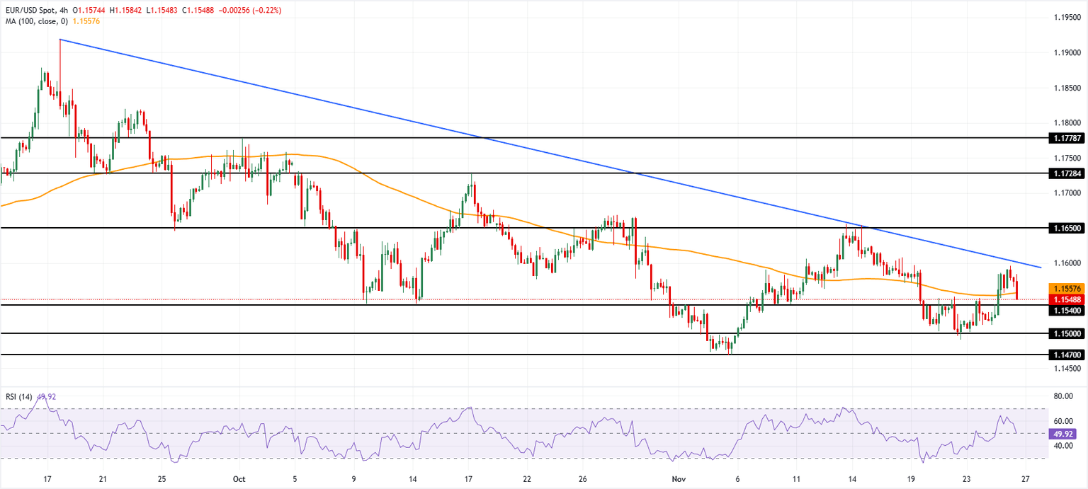 Análisis Gráfico EUR/USD