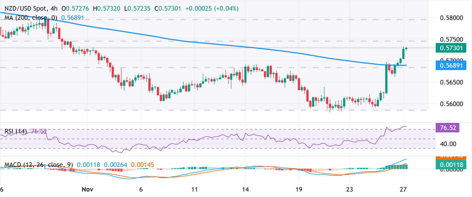 Análisis Gráfico NZD/USD
