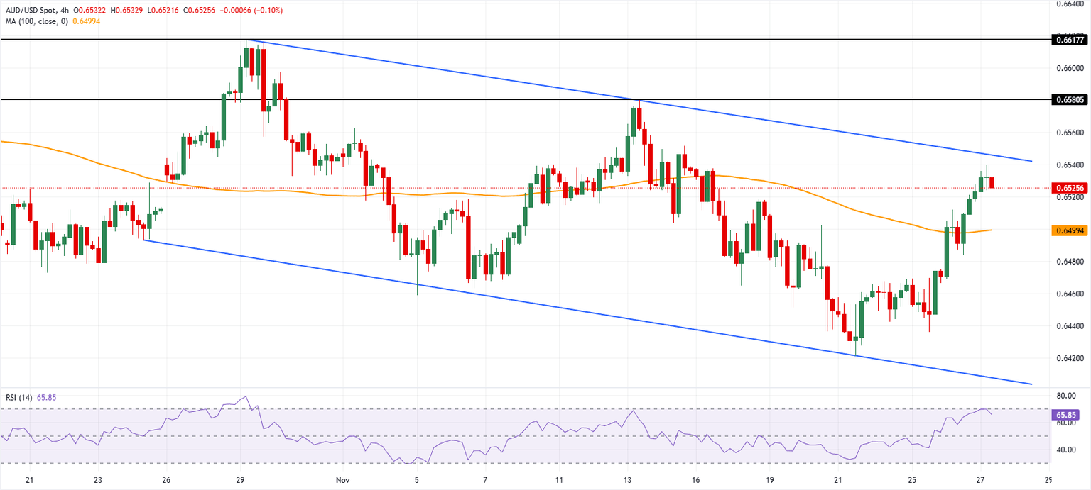 Análisis Gráfico AUD/USD