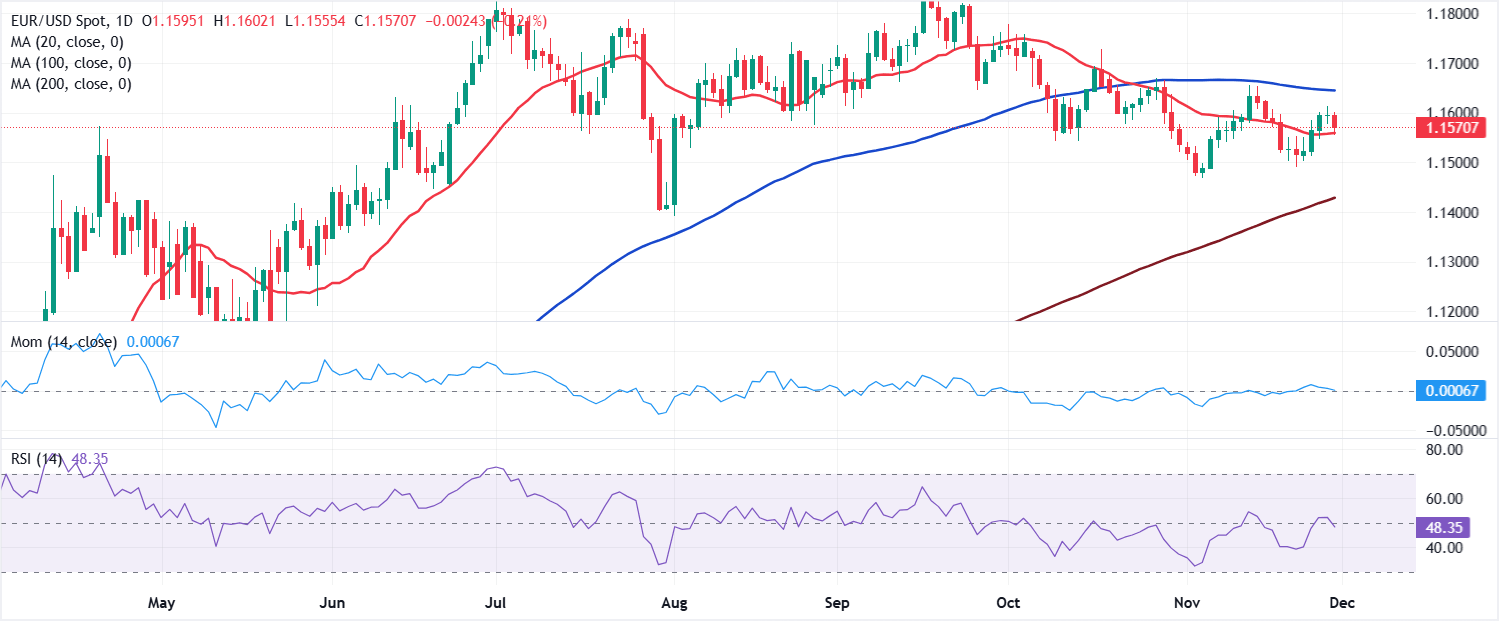 Análisis Gráfico EUR/USD