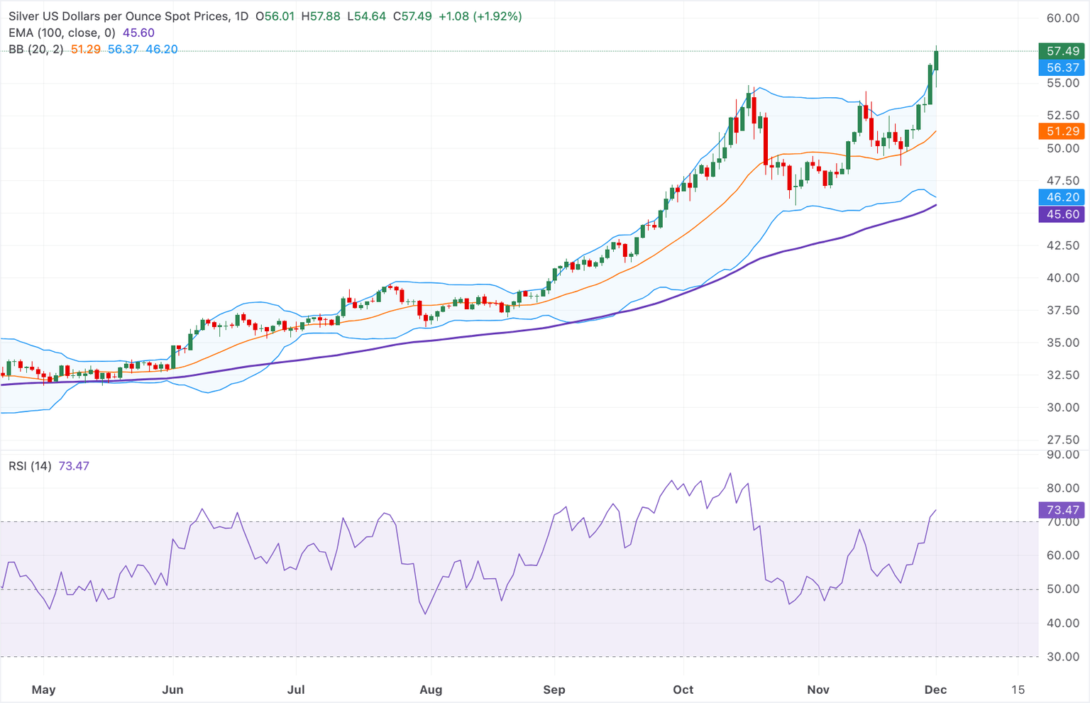 Análisis Gráfico XAG/USD