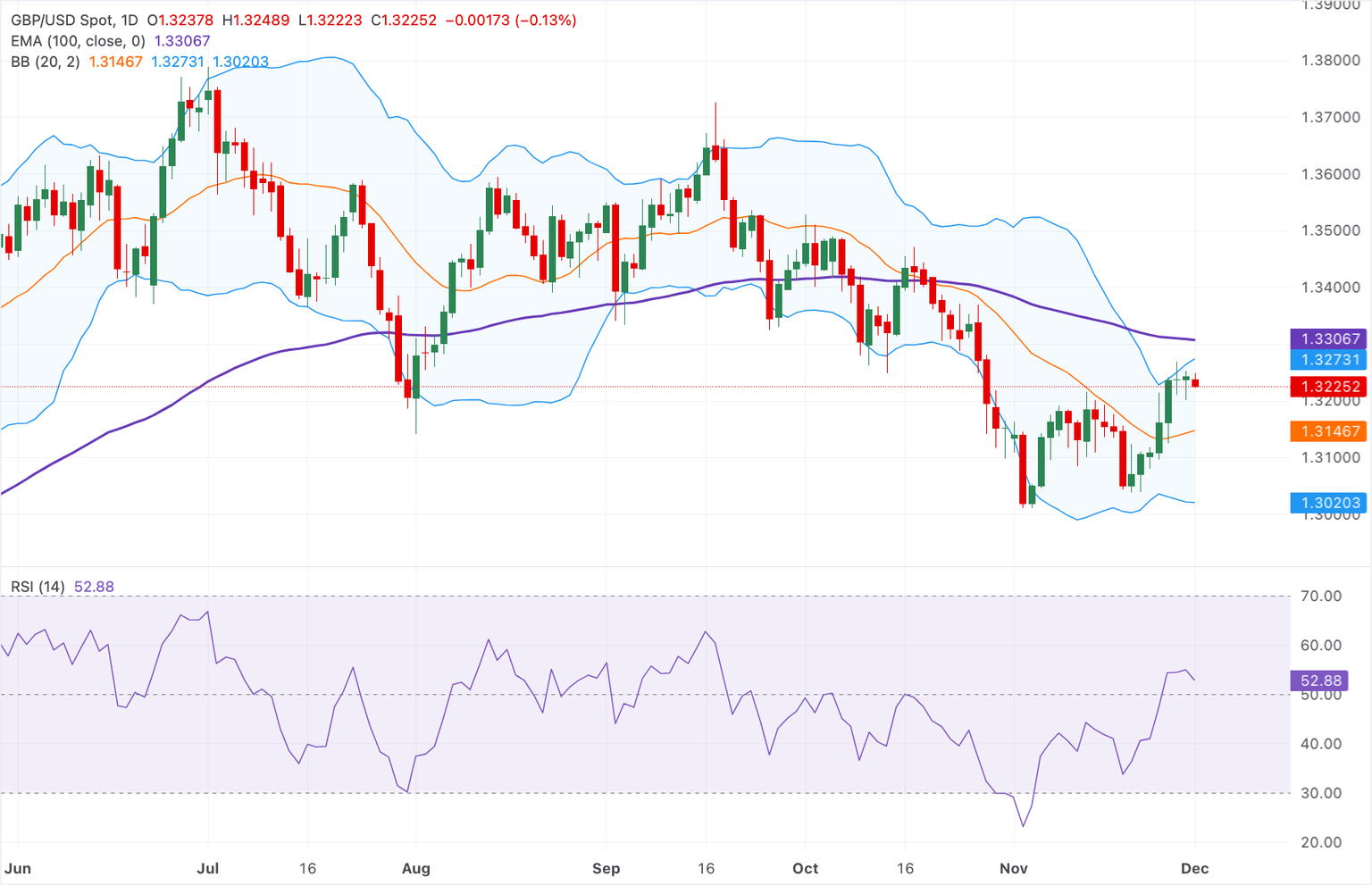 Análisis Gráfico GBP/USD