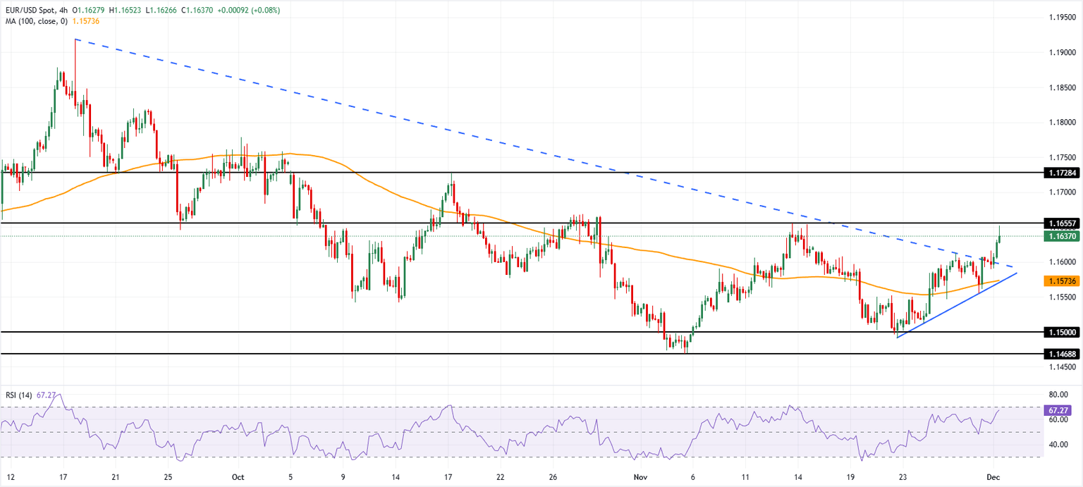 Análisis Gráfico EUR/USD