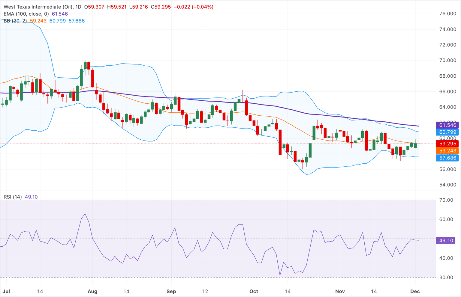 Análisis Gráfico WTI US OIL