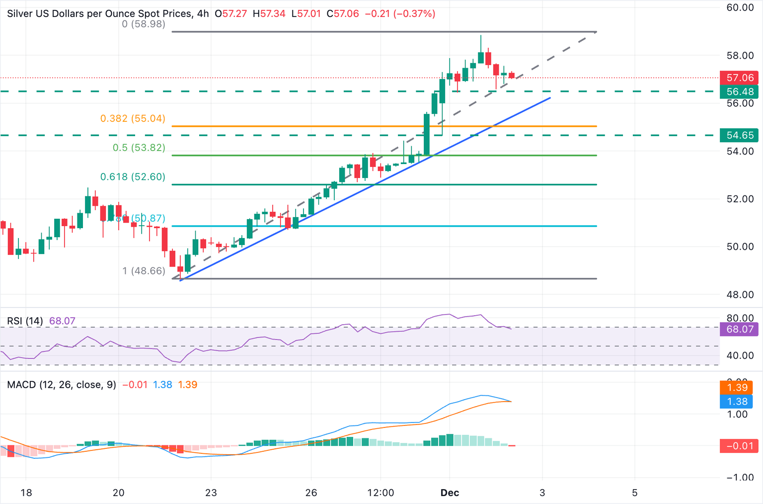 Análisis Gráfico XAG/USD