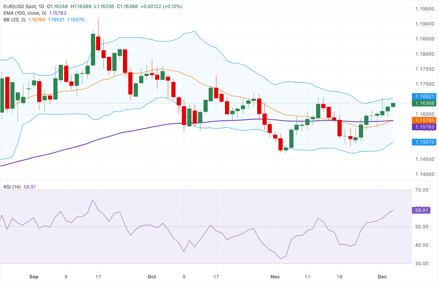 Análisis Gráfico EUR/USD