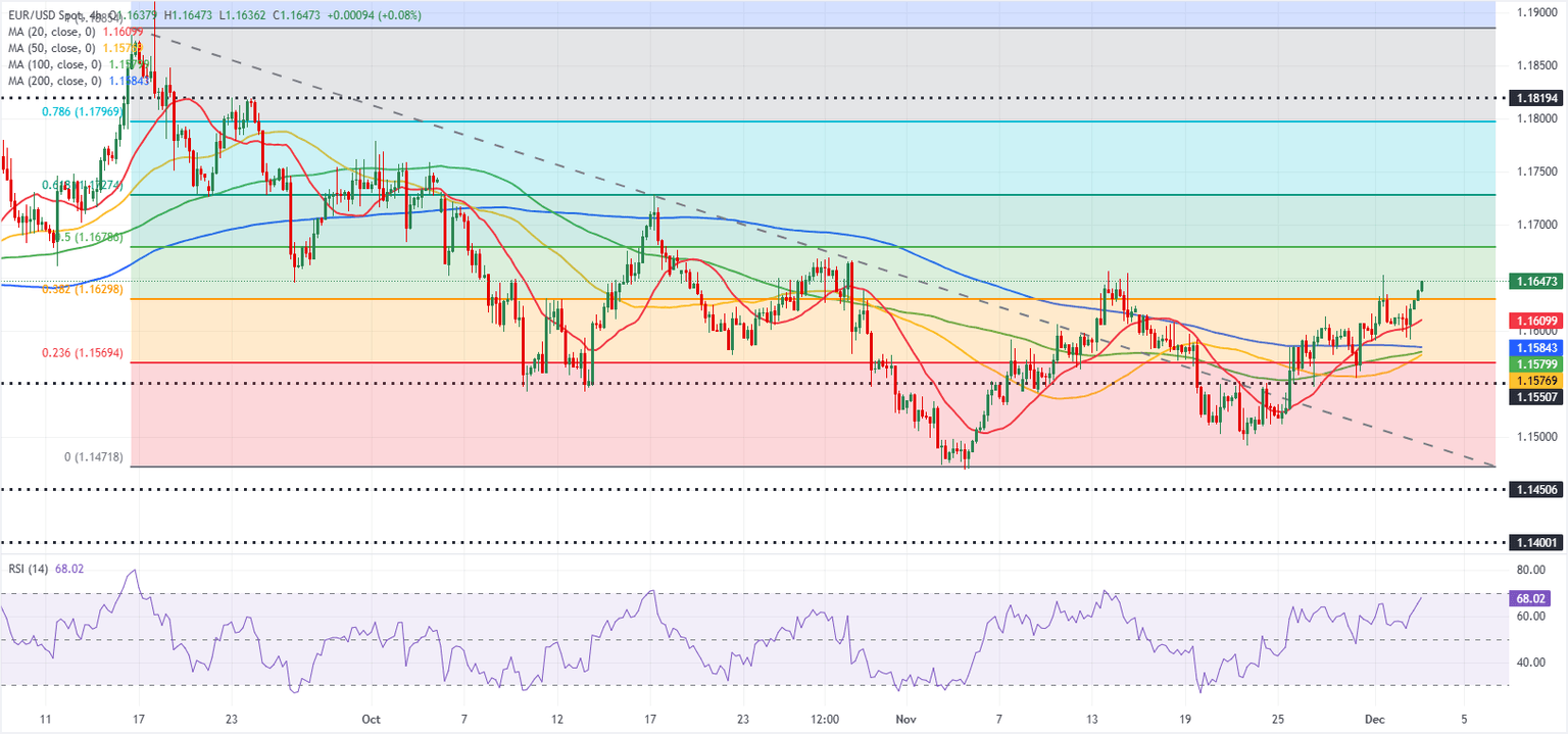 Análisis Gráfico EUR/USD