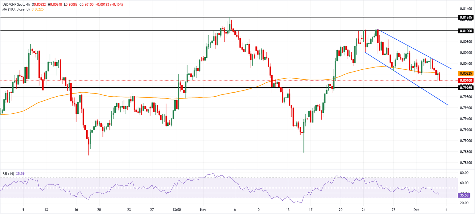 Análisis Gráfico USD/CHF