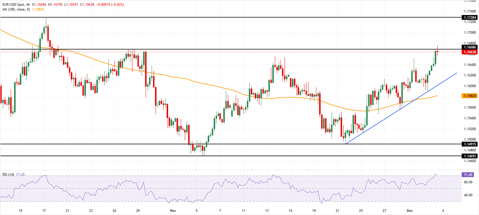 Análisis Gráfico EUR/USD