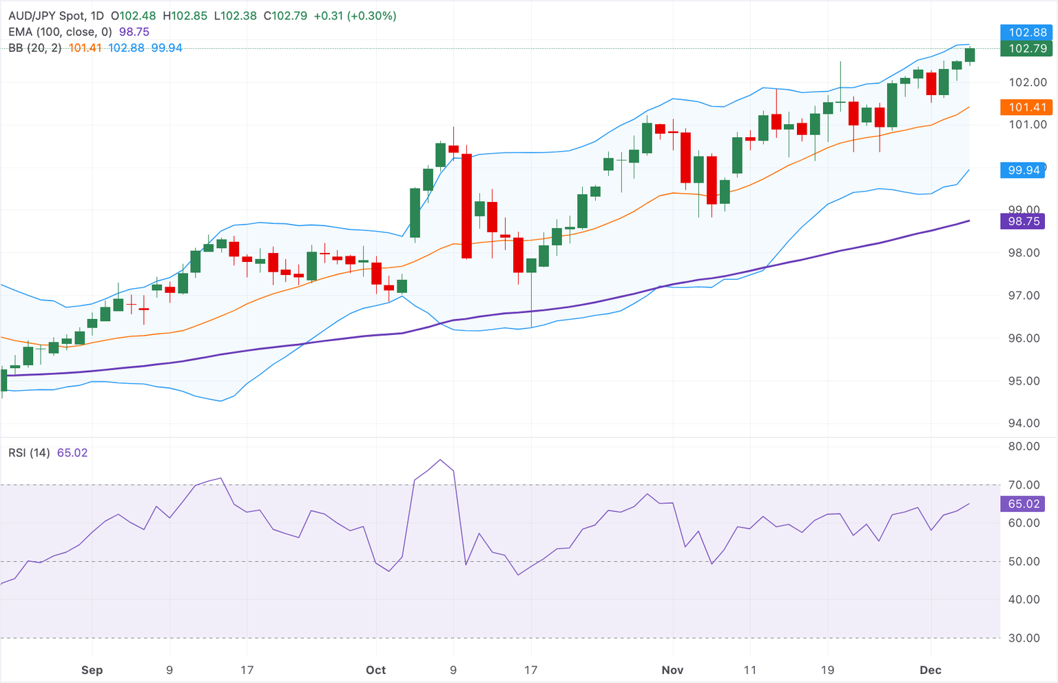 Análisis del Gráfico AUD/JPY
