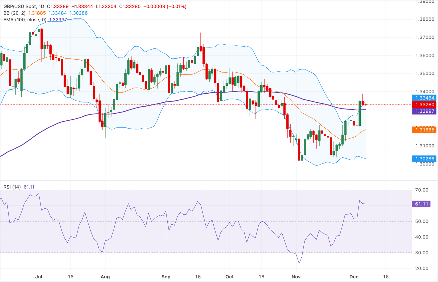 Análisis Gráfico GBP/USD