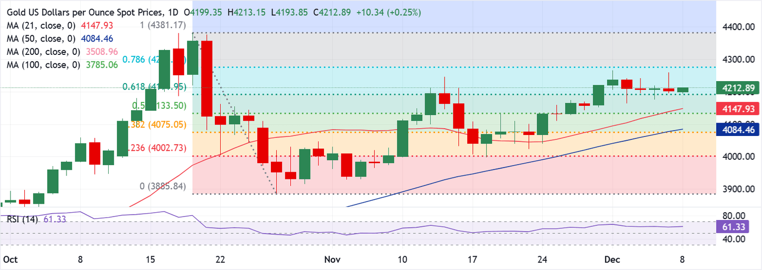 Análisis Gráfico XAU/USD