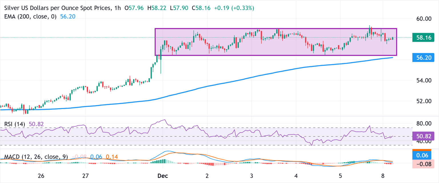Análisis Gráfico XAG/USD