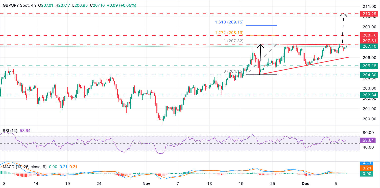Análisis Gráfico GBP/JPY