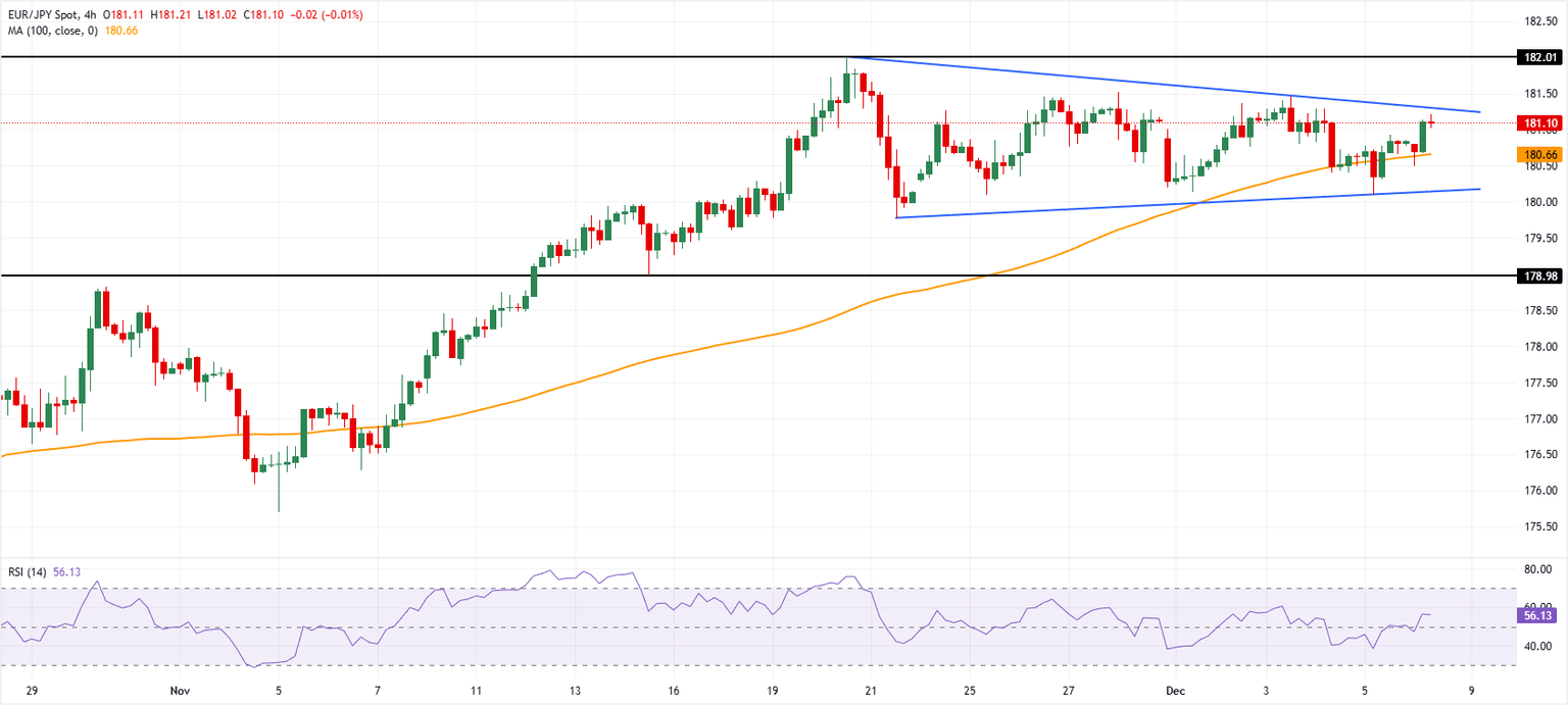 Análisis Gráfico EUR/JPY