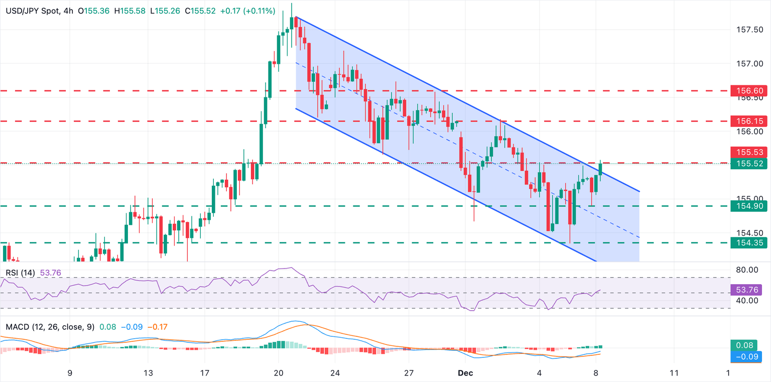 Análisis Gráfico USD/JPY