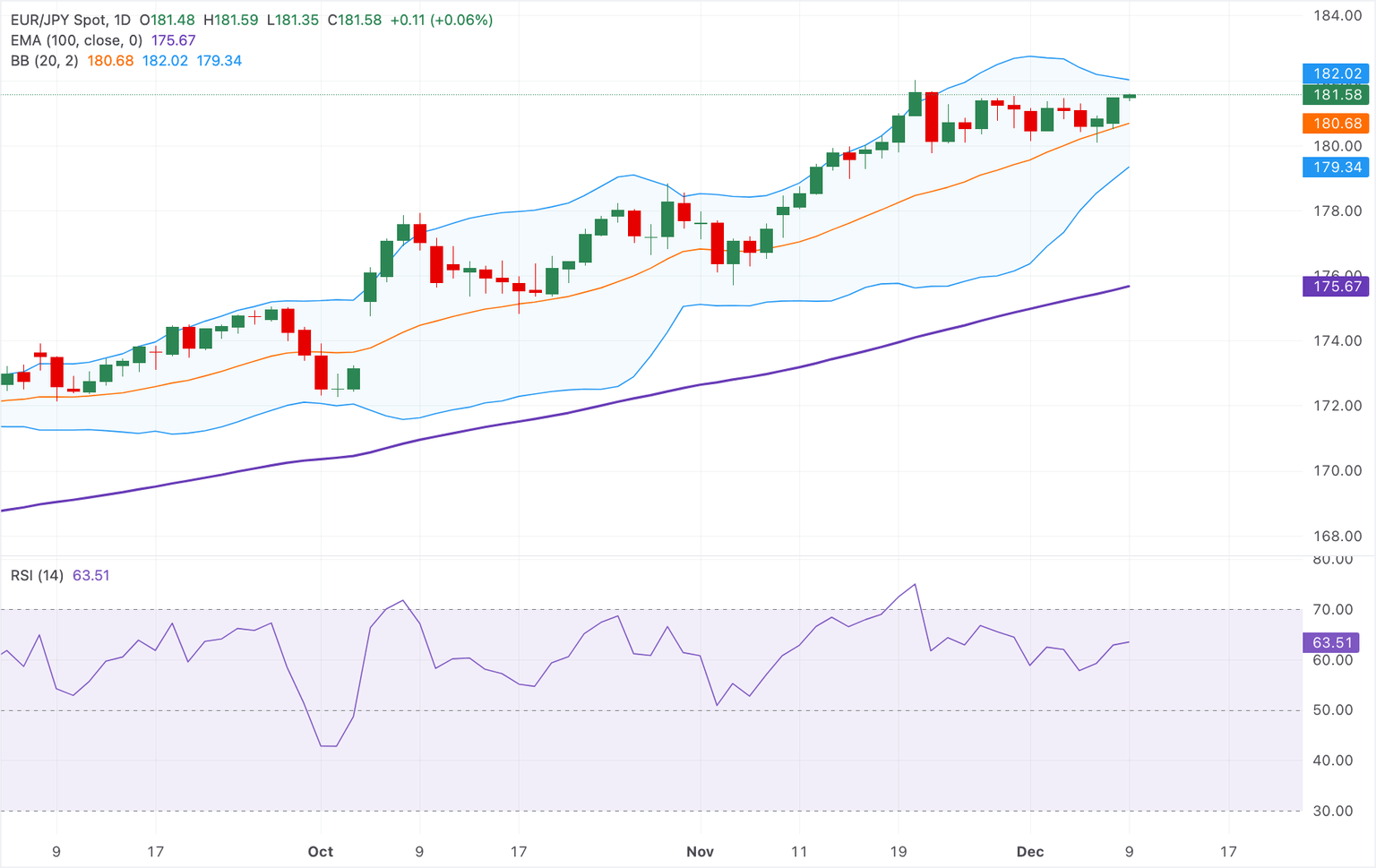 Análisis Gráfico EUR/JPY