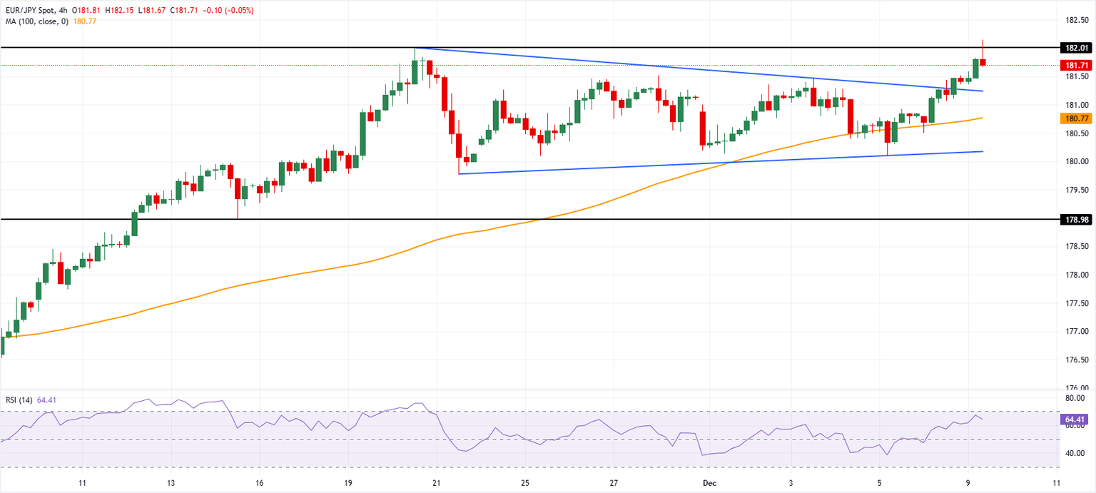 Análisis Gráfico EUR/JPY
