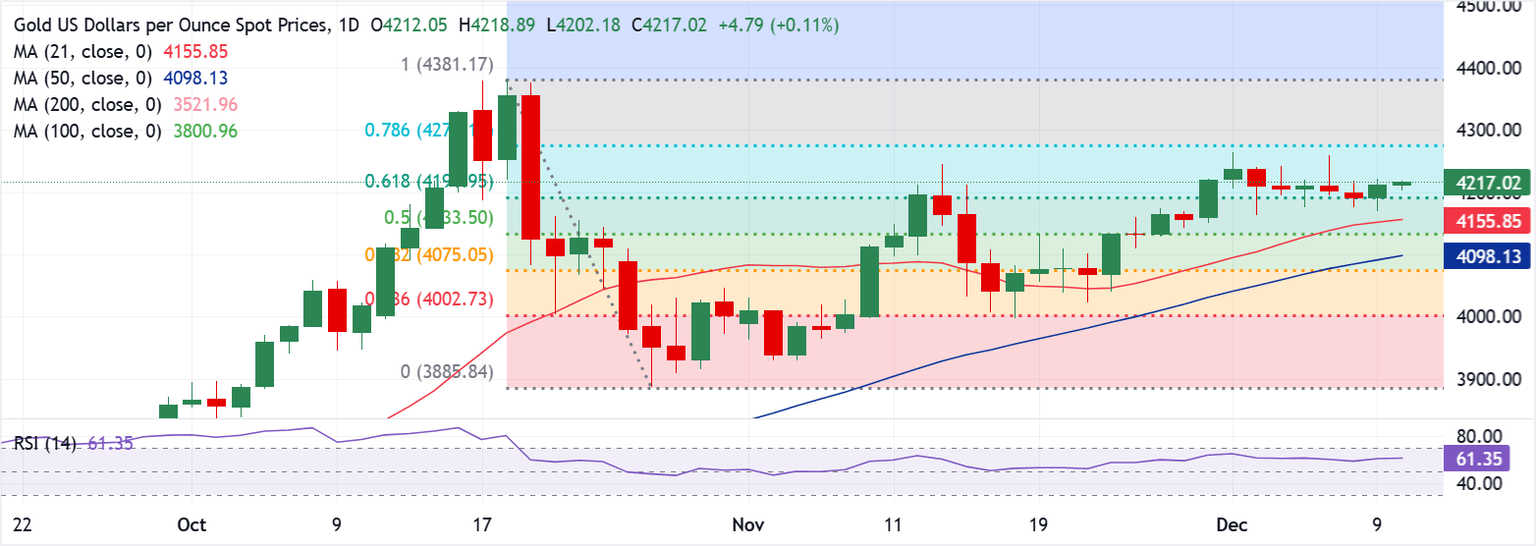 Análisis del Gráfico XAU/USD