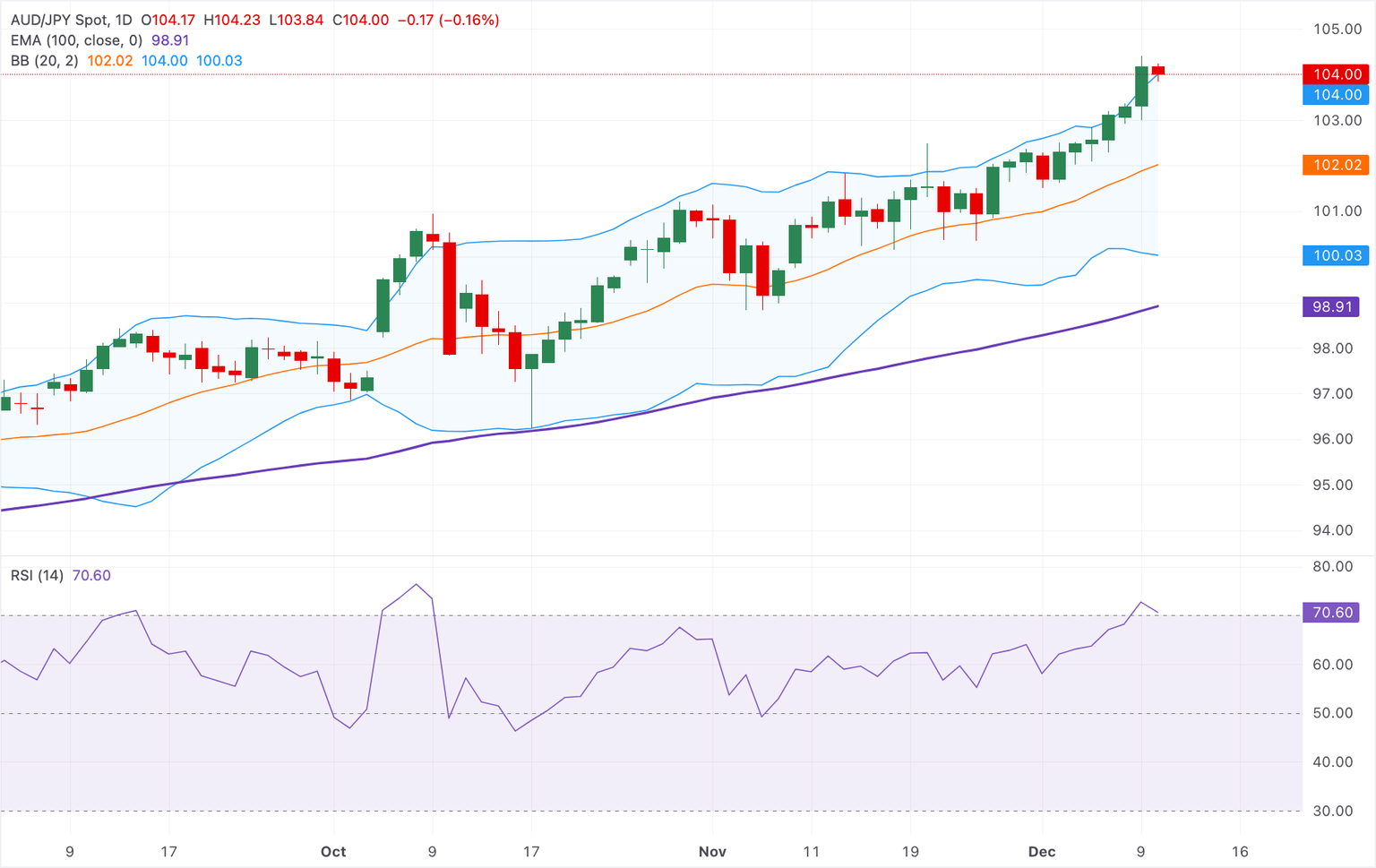 Análisis del Gráfico AUD/JPY