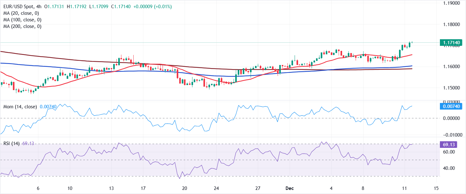 Análisis Gráfico EUR/USD