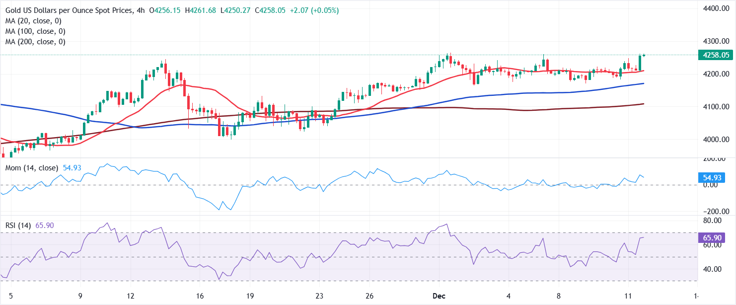 Análisis Gráfico XAU/USD