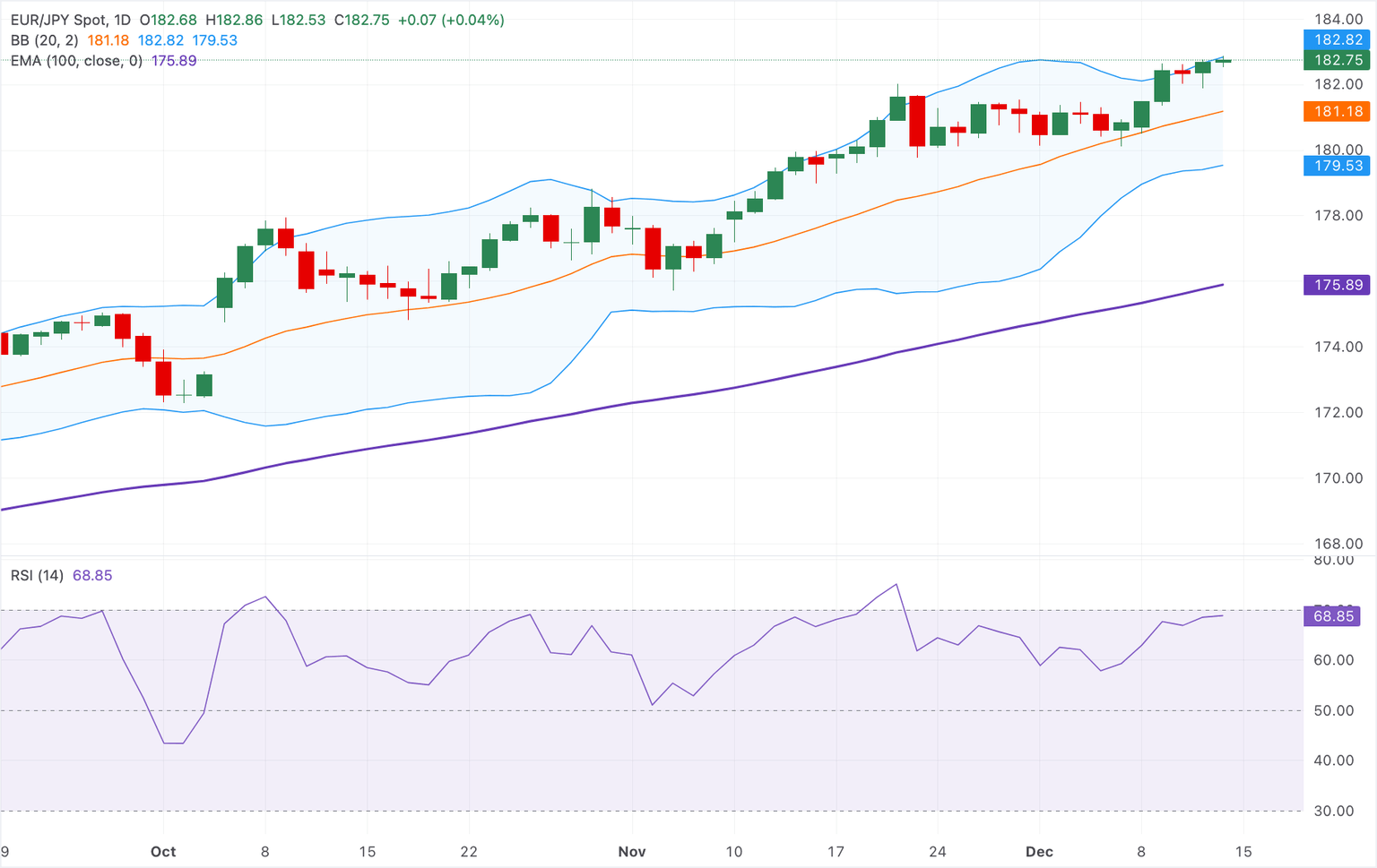 Análisis Gráfico EUR/JPY