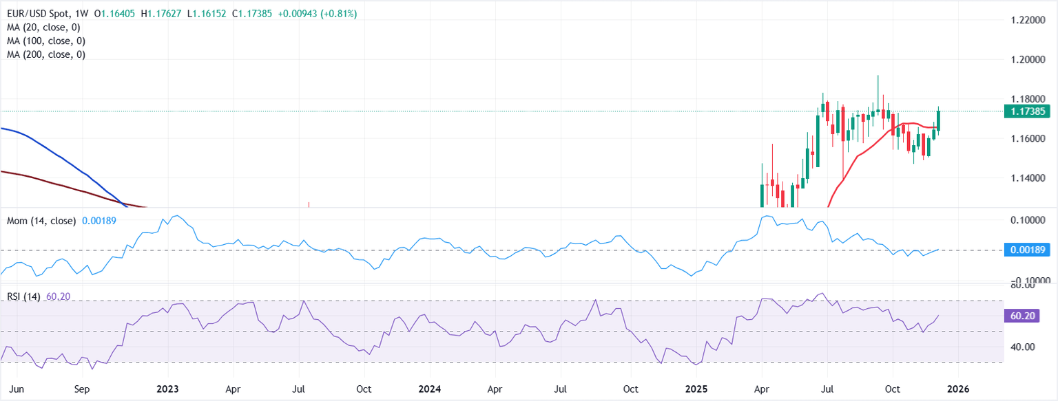 Análisis del Gráfico EUR/USD