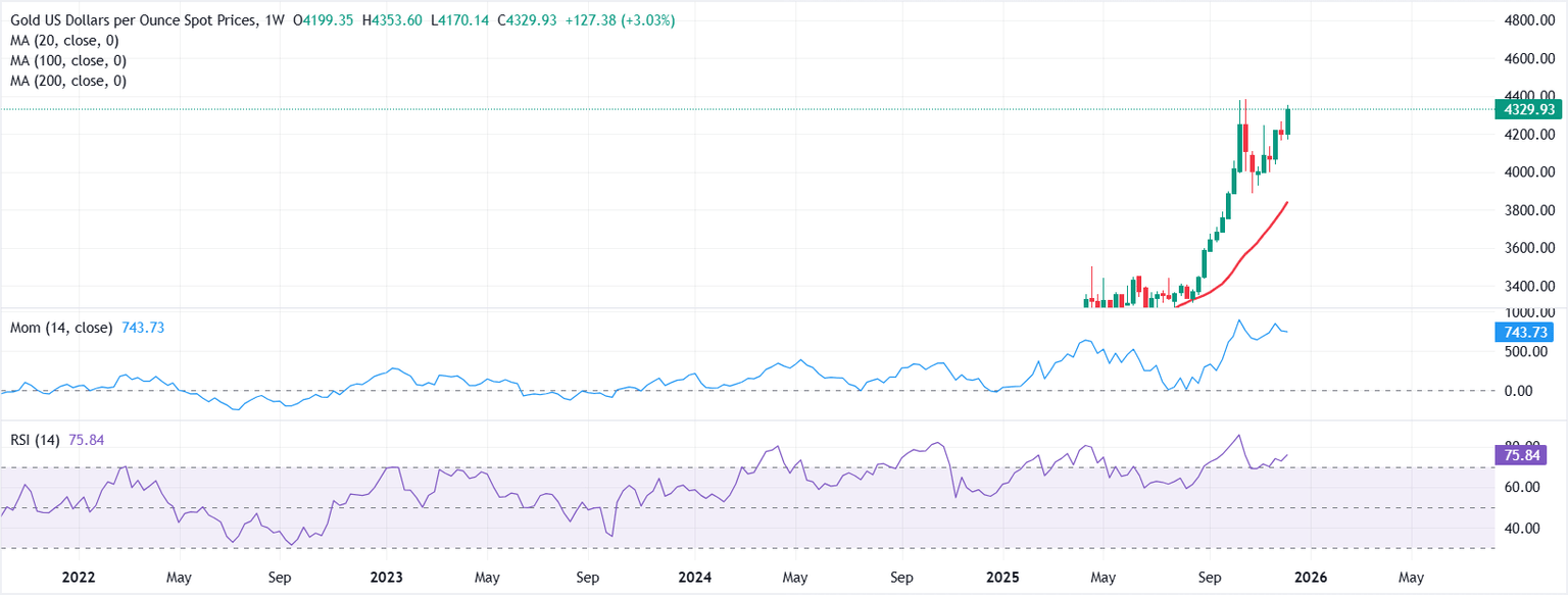 Análisis del Gráfico XAU/USD