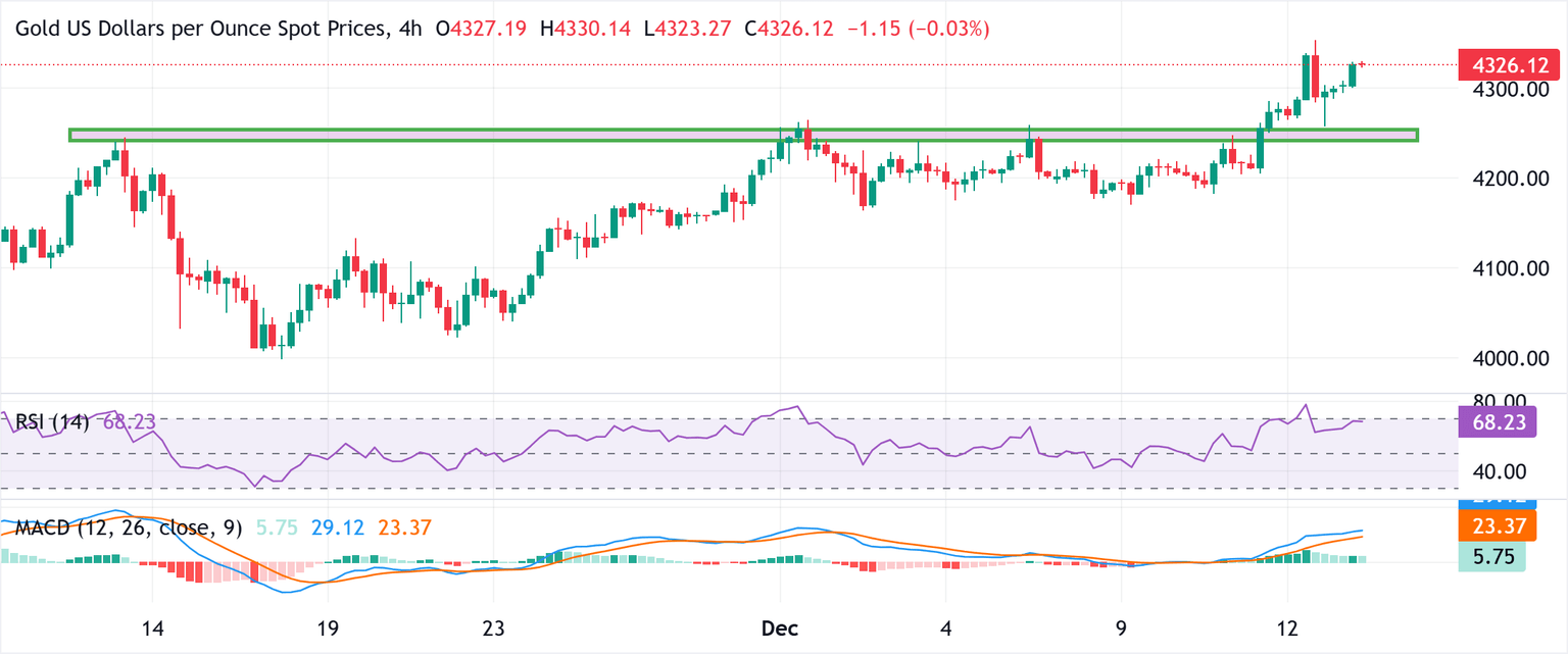Análisis Gráfico XAU/USD