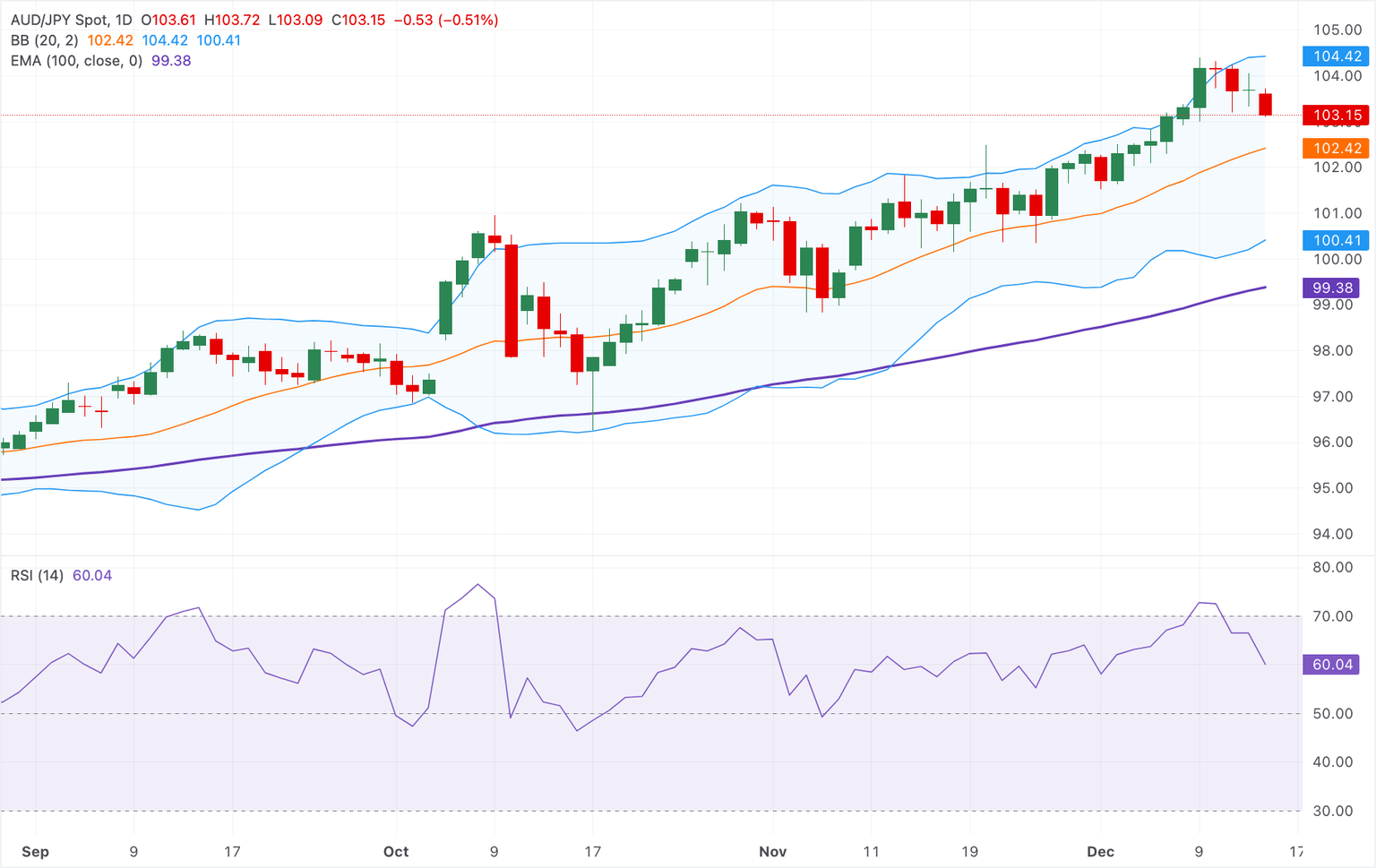 Análisis del Gráfico AUD/JPY