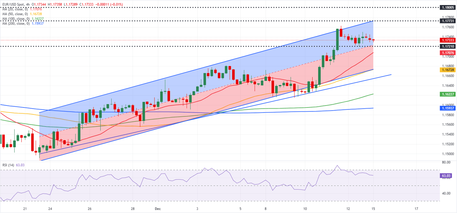 Análisis del Gráfico EUR/USD