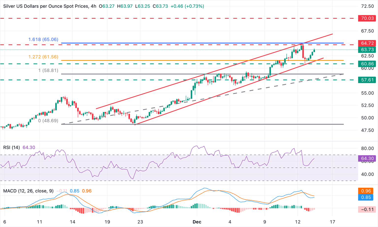 Análisis Gráfico XAG/USD