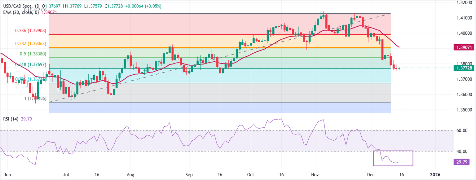 Análisis Gráfico USD/CAD