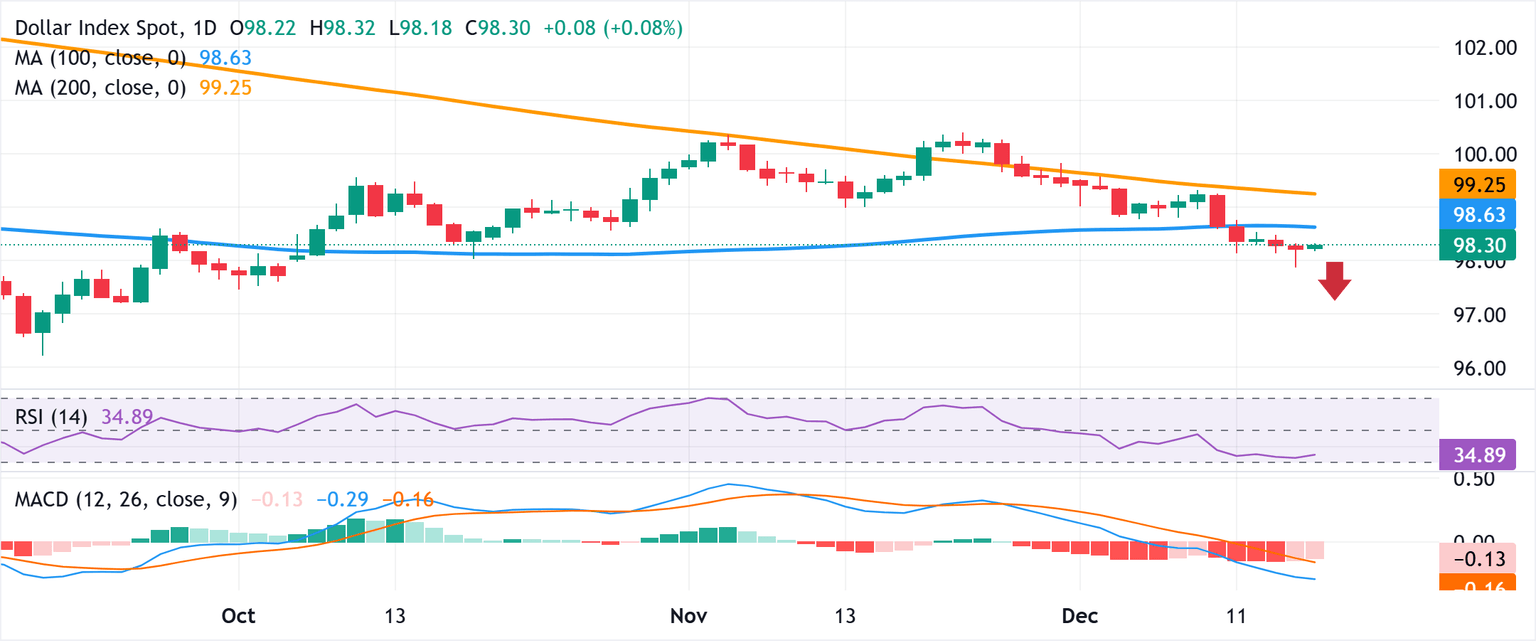 Análisis del Gráfico del Índice del Dólar