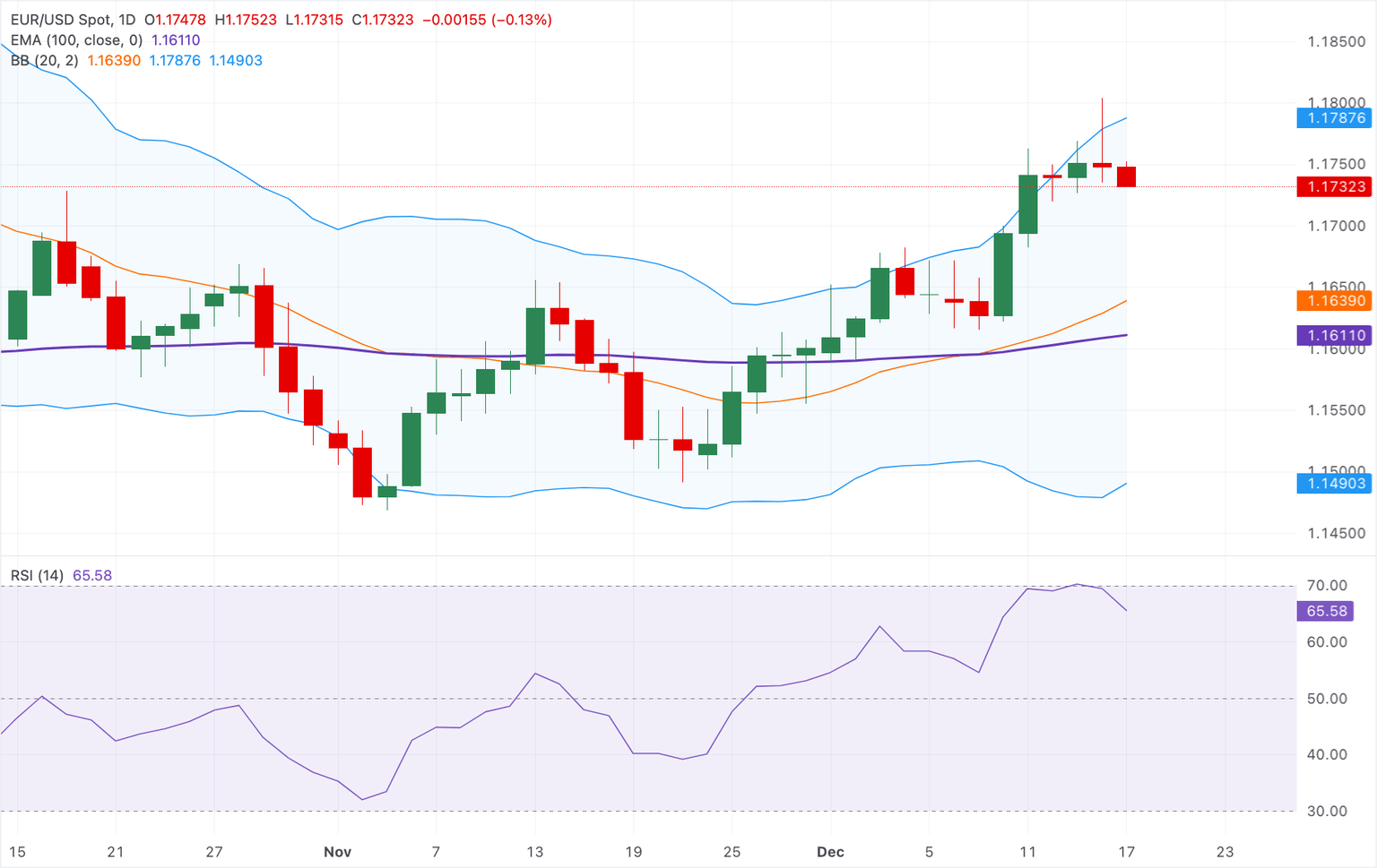Análisis Gráfico EUR/USD