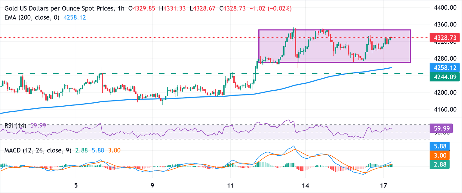 Análisis del Gráfico XAU/USD