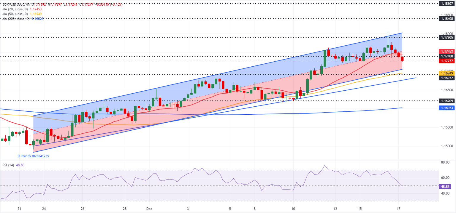 Análisis del Gráfico EUR/USD